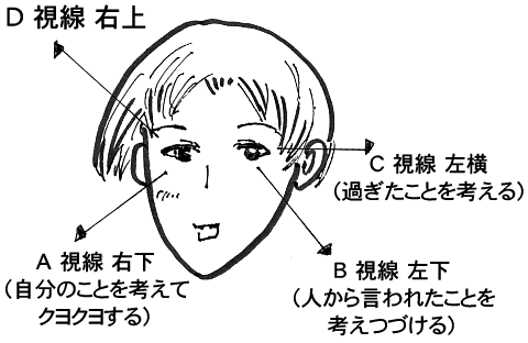 視線 右下 （自分のことを考えてクヨクヨする）視線 左下 （人から言われたことを考えつづける）視線 左横 （過ぎたことを考える）