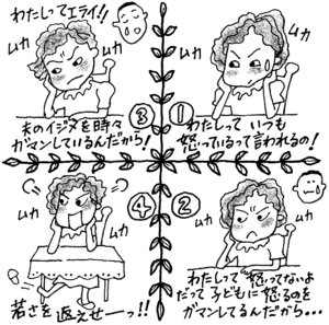 怒りっぽいんです。
反省しても、くりかえしています。
治りますか？
１　ムカ　ムカ　わたしっていつも怒っているって言われるの!!
２　ムカ　ムカ　わたしって怒ってないよ。だって子どもに怒るのをガマンしてるん
だから…。
３　わたしってエライ!!　ムカ　ムカ　夫のイジメを時々ガマンしているんだから!!
４　ムカ　ムカ　青春を返せーっっ!!　若さを返せーっっ!!